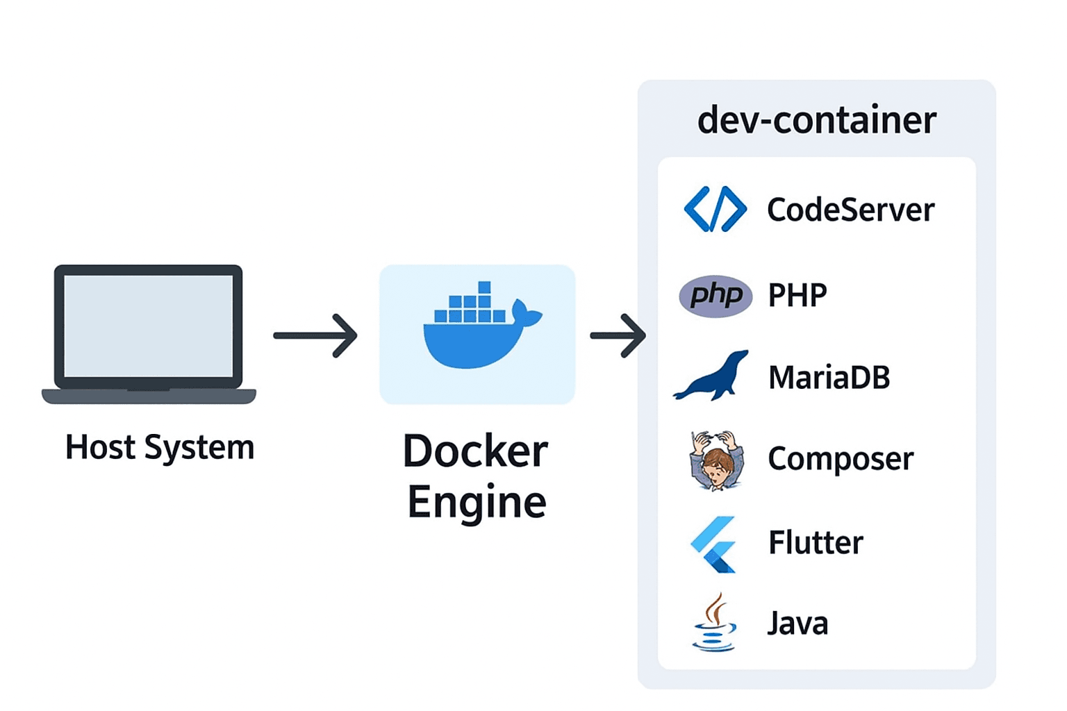 Setting Up a Full Development Environment with Docker, CodeServer, MySQL, and Flutter