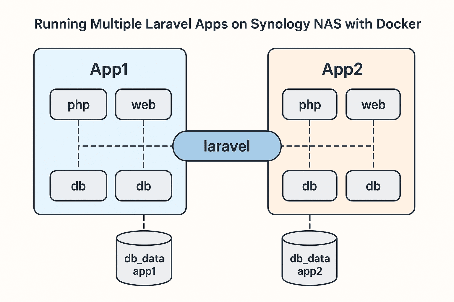 Running Multiple Laravel Apps on Synology NAS with Docker